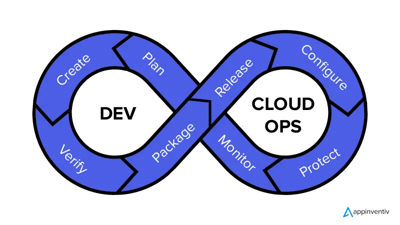 Cloud and Devops